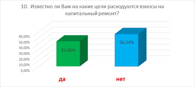 Итоги опроса 10