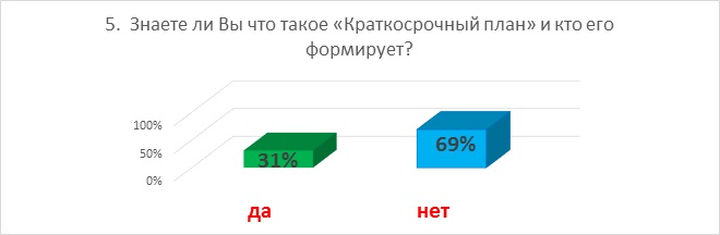 Итоги опроса 5