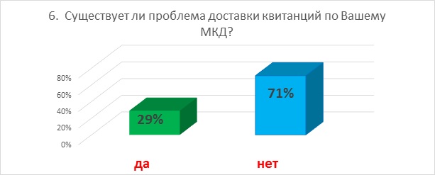 Итоги опроса 6