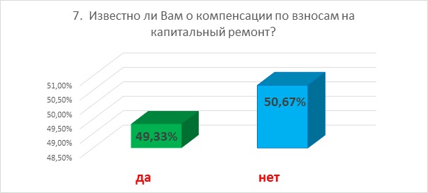 Итоги опроса 7