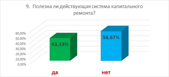 Итоги опроса 9