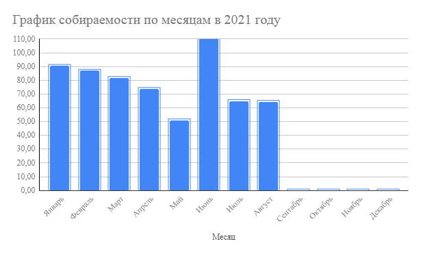 Собираемость по месячно