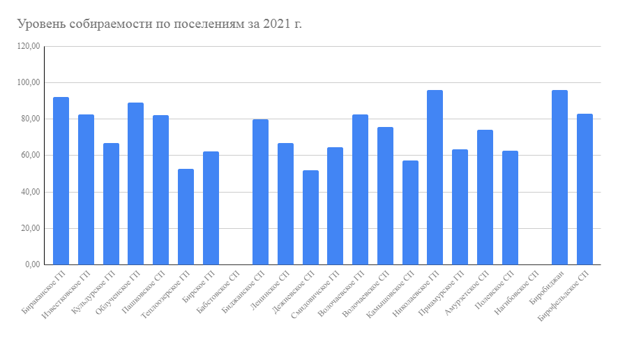 Собираемость в разрезе по поселениям